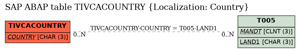 E-R Diagram for table TIVCACOUNTRY (Localization: Country)