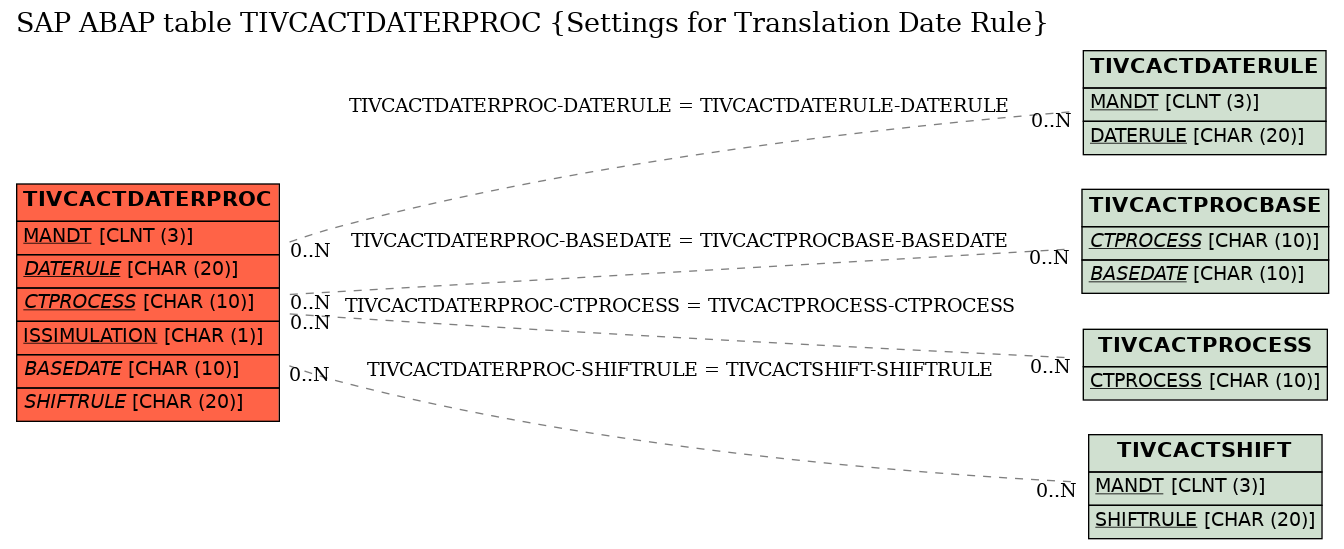 E-R Diagram for table TIVCACTDATERPROC (Settings for Translation Date Rule)