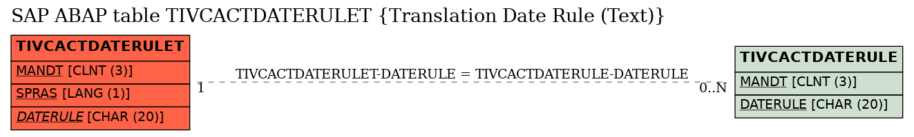 E-R Diagram for table TIVCACTDATERULET (Translation Date Rule (Text))