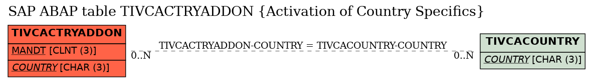 E-R Diagram for table TIVCACTRYADDON (Activation of Country Specifics)