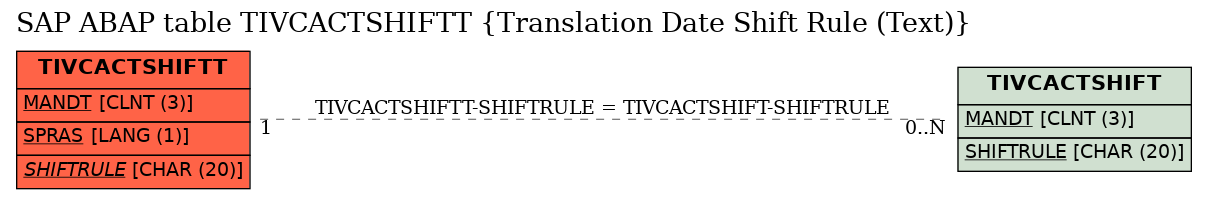 E-R Diagram for table TIVCACTSHIFTT (Translation Date Shift Rule (Text))