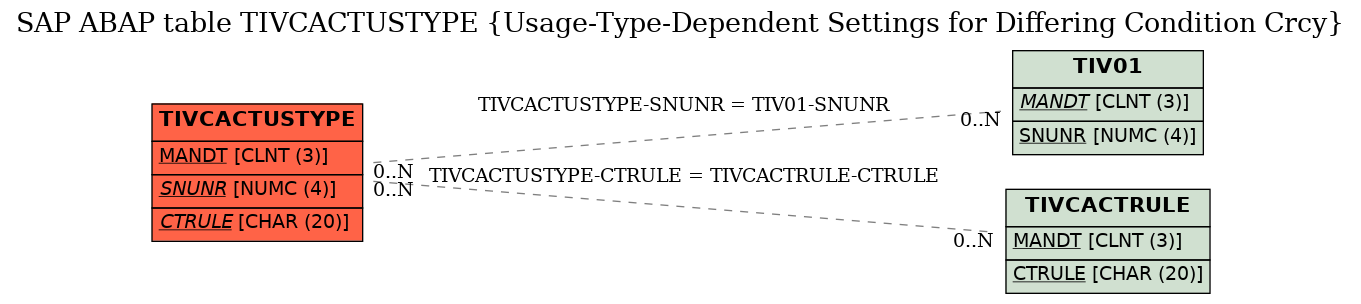 E-R Diagram for table TIVCACTUSTYPE (Usage-Type-Dependent Settings for Differing Condition Crcy)