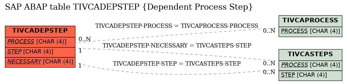 E-R Diagram for table TIVCADEPSTEP (Dependent Process Step)