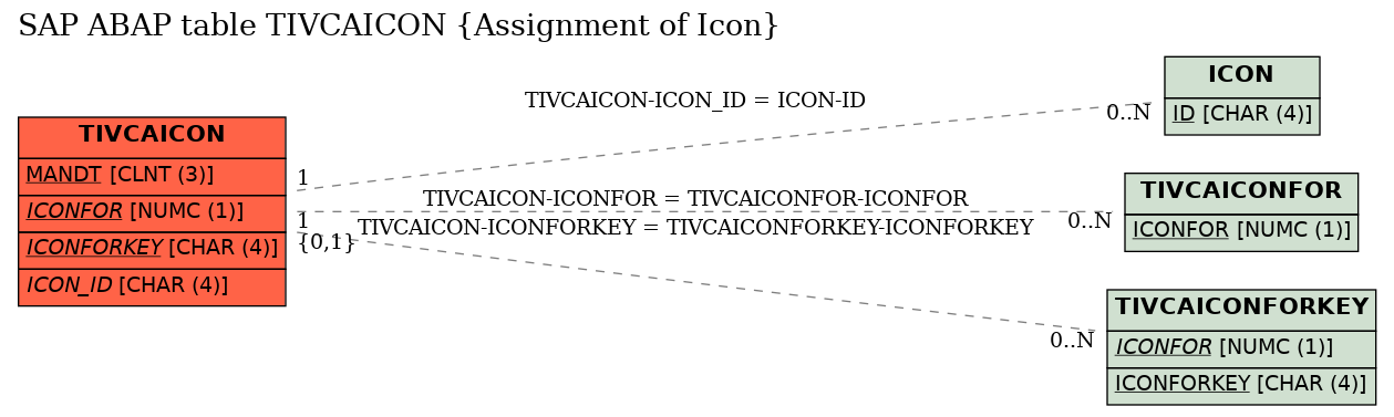 E-R Diagram for table TIVCAICON (Assignment of Icon)