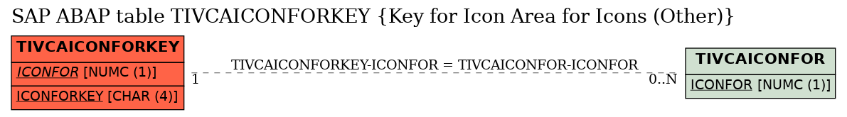 E-R Diagram for table TIVCAICONFORKEY (Key for Icon Area for Icons (Other))