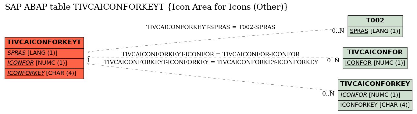 E-R Diagram for table TIVCAICONFORKEYT (Icon Area for Icons (Other))