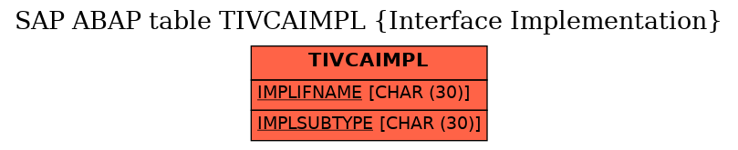 E-R Diagram for table TIVCAIMPL (Interface Implementation)