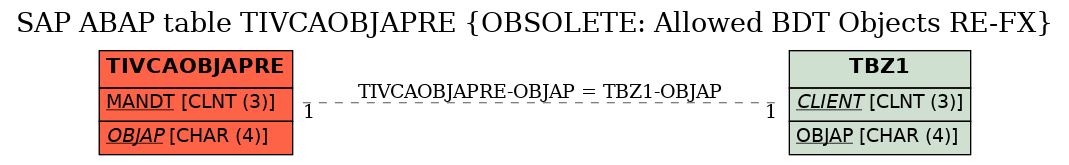 E-R Diagram for table TIVCAOBJAPRE (OBSOLETE: Allowed BDT Objects RE-FX)