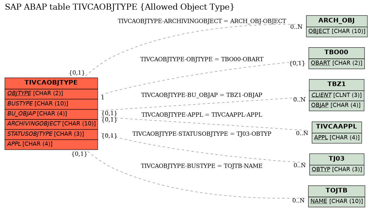 E-R Diagram for table TIVCAOBJTYPE (Allowed Object Type)