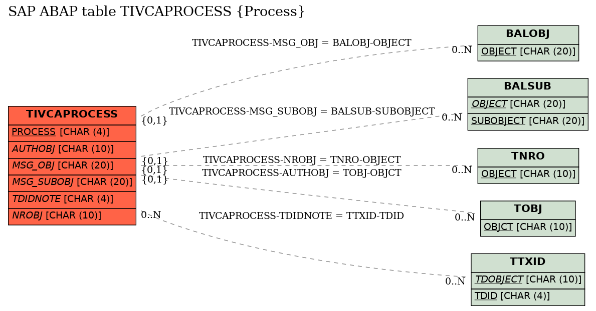 E-R Diagram for table TIVCAPROCESS (Process)