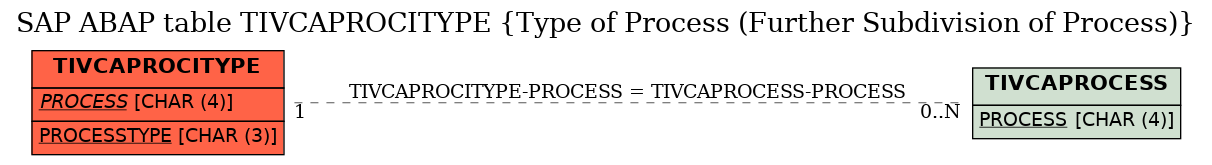 E-R Diagram for table TIVCAPROCITYPE (Type of Process (Further Subdivision of Process))