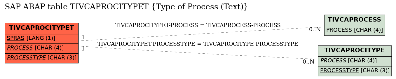 E-R Diagram for table TIVCAPROCITYPET (Type of Process (Text))