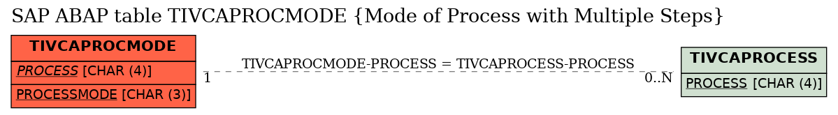 E-R Diagram for table TIVCAPROCMODE (Mode of Process with Multiple Steps)