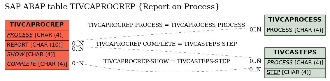 E-R Diagram for table TIVCAPROCREP (Report on Process)