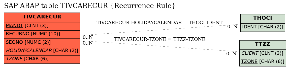 E-R Diagram for table TIVCARECUR (Recurrence Rule)