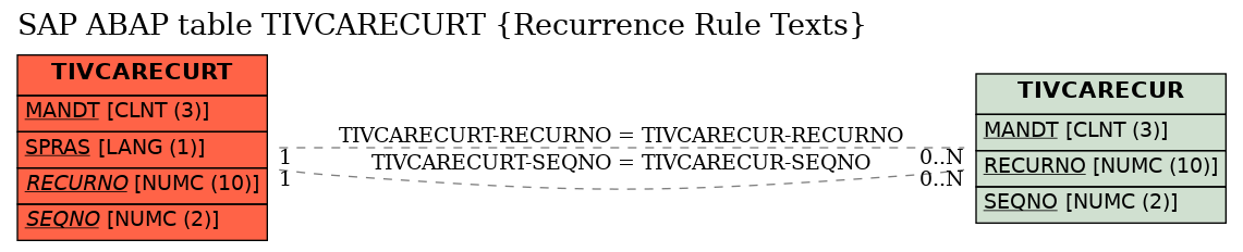 E-R Diagram for table TIVCARECURT (Recurrence Rule Texts)