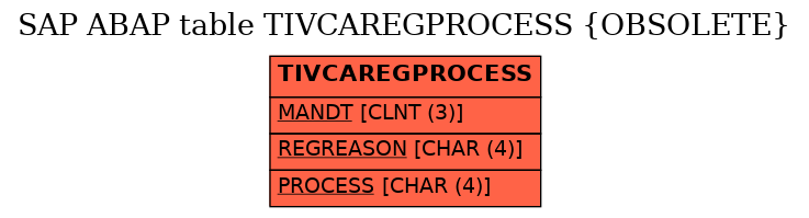 E-R Diagram for table TIVCAREGPROCESS (OBSOLETE)