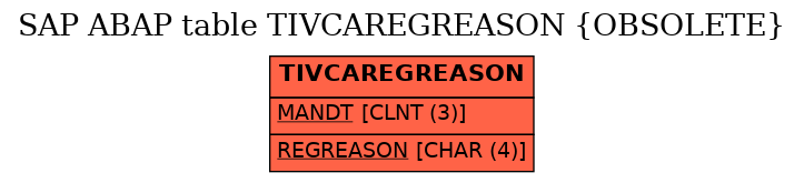 E-R Diagram for table TIVCAREGREASON (OBSOLETE)