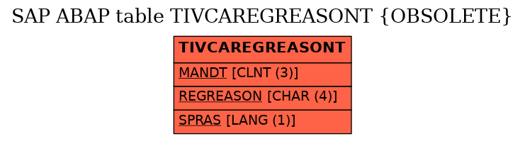 E-R Diagram for table TIVCAREGREASONT (OBSOLETE)