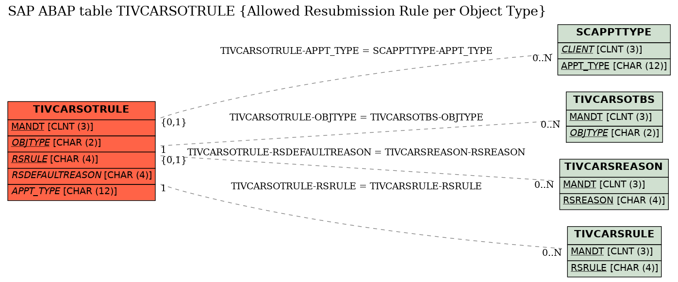 E-R Diagram for table TIVCARSOTRULE (Allowed Resubmission Rule per Object Type)