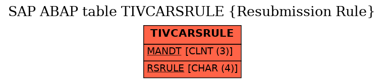 E-R Diagram for table TIVCARSRULE (Resubmission Rule)