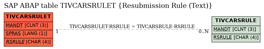E-R Diagram for table TIVCARSRULET (Resubmission Rule (Text))
