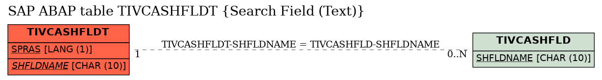 E-R Diagram for table TIVCASHFLDT (Search Field (Text))