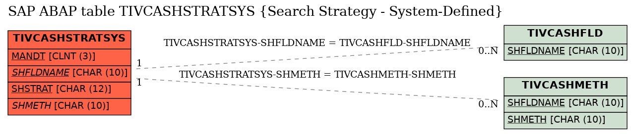 E-R Diagram for table TIVCASHSTRATSYS (Search Strategy - System-Defined)