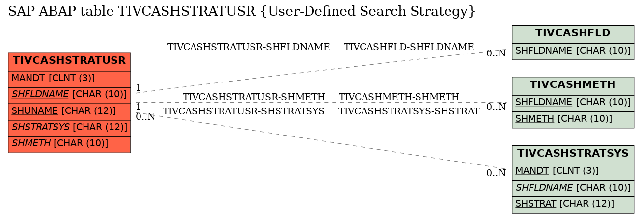 E-R Diagram for table TIVCASHSTRATUSR (User-Defined Search Strategy)