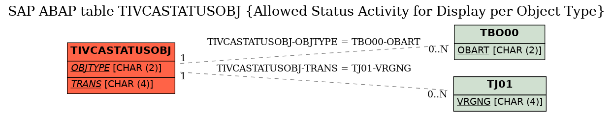 E-R Diagram for table TIVCASTATUSOBJ (Allowed Status Activity for Display per Object Type)