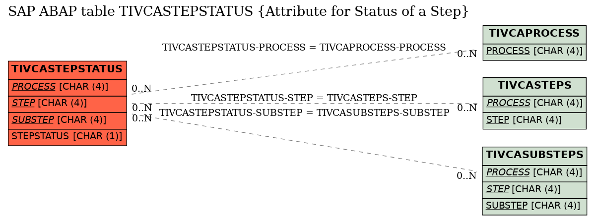 E-R Diagram for table TIVCASTEPSTATUS (Attribute for Status of a Step)