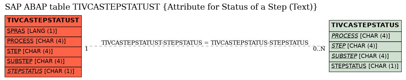 E-R Diagram for table TIVCASTEPSTATUST (Attribute for Status of a Step (Text))