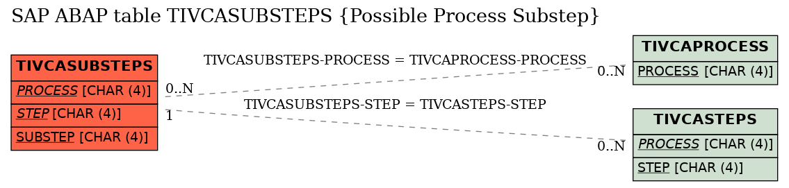 E-R Diagram for table TIVCASUBSTEPS (Possible Process Substep)