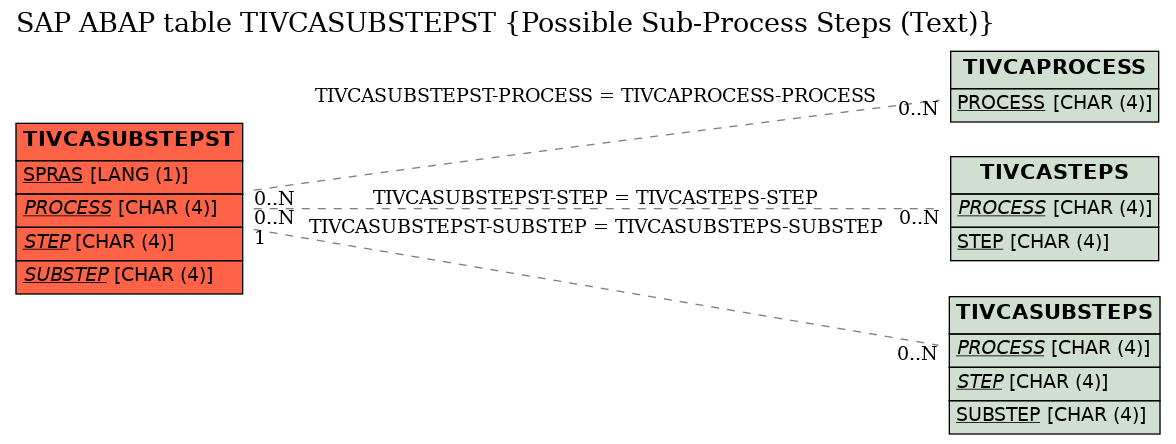 E-R Diagram for table TIVCASUBSTEPST (Possible Sub-Process Steps (Text))