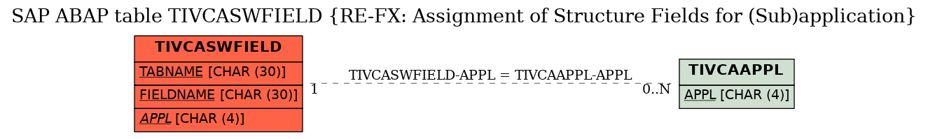 E-R Diagram for table TIVCASWFIELD (RE-FX: Assignment of Structure Fields for (Sub)application)