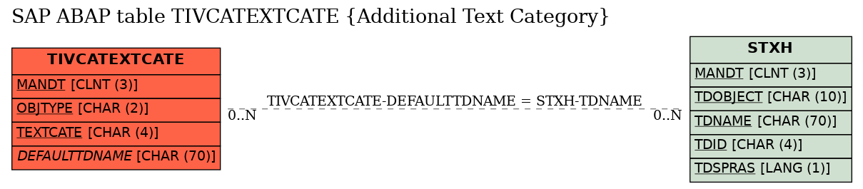 E-R Diagram for table TIVCATEXTCATE (Additional Text Category)