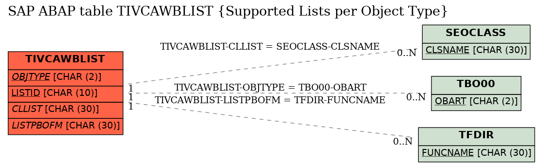 E-R Diagram for table TIVCAWBLIST (Supported Lists per Object Type)