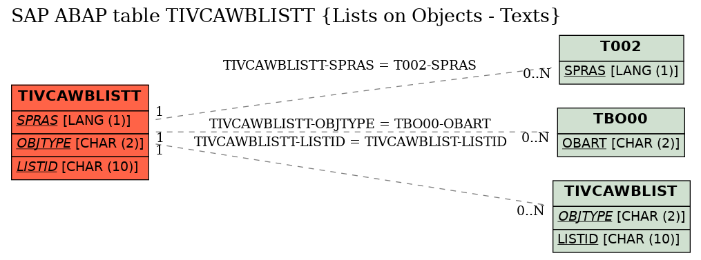 E-R Diagram for table TIVCAWBLISTT (Lists on Objects - Texts)