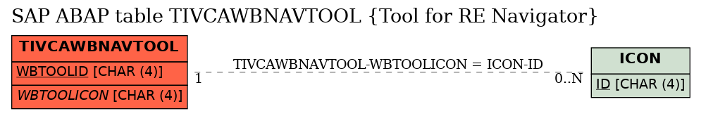 E-R Diagram for table TIVCAWBNAVTOOL (Tool for RE Navigator)