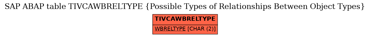 E-R Diagram for table TIVCAWBRELTYPE (Possible Types of Relationships Between Object Types)