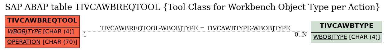 E-R Diagram for table TIVCAWBREQTOOL (Tool Class for Workbench Object Type per Action)