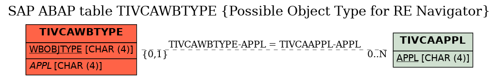 E-R Diagram for table TIVCAWBTYPE (Possible Object Type for RE Navigator)