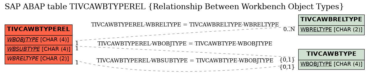 E-R Diagram for table TIVCAWBTYPEREL (Relationship Between Workbench Object Types)