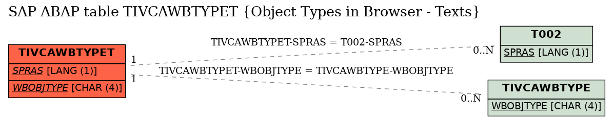 E-R Diagram for table TIVCAWBTYPET (Object Types in Browser - Texts)
