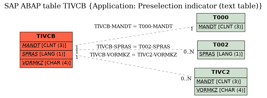 E-R Diagram for table TIVCB (Application: Preselection indicator (text table))