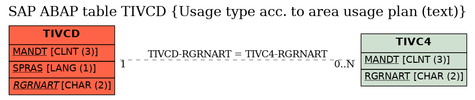 E-R Diagram for table TIVCD (Usage type acc. to area usage plan (text))