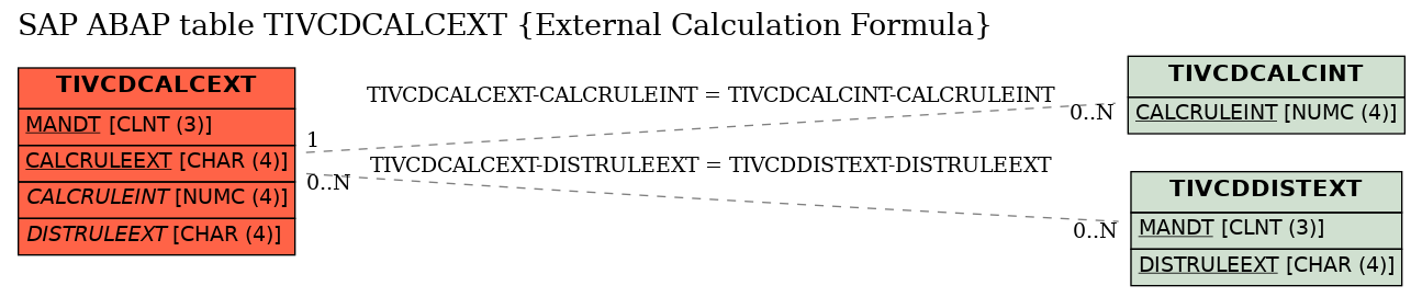 E-R Diagram for table TIVCDCALCEXT (External Calculation Formula)