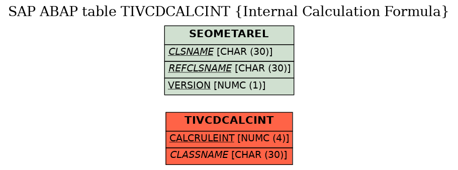 E-R Diagram for table TIVCDCALCINT (Internal Calculation Formula)