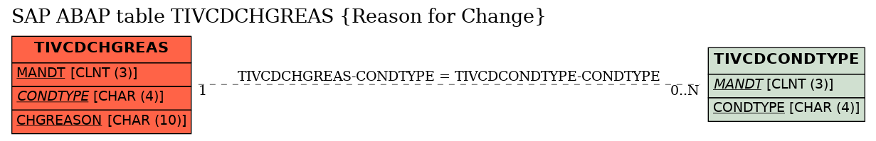 E-R Diagram for table TIVCDCHGREAS (Reason for Change)