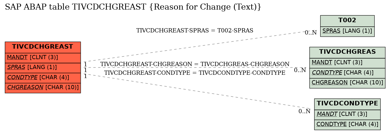 E-R Diagram for table TIVCDCHGREAST (Reason for Change (Text))